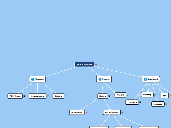Многогранники - Мыслительная карта