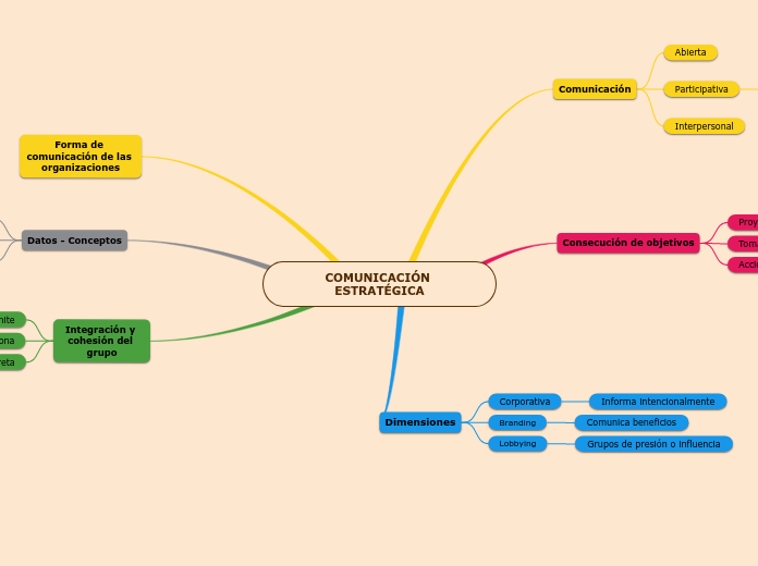 COMUNICACIÓN ESTRATÉGICA