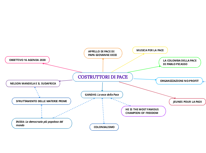 COSTRUTTORI DI PACE