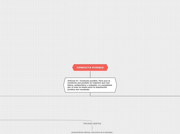 CONDUCTA PUNIBLE - Mapa Mental