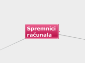 Spremnici računala - Mind Map