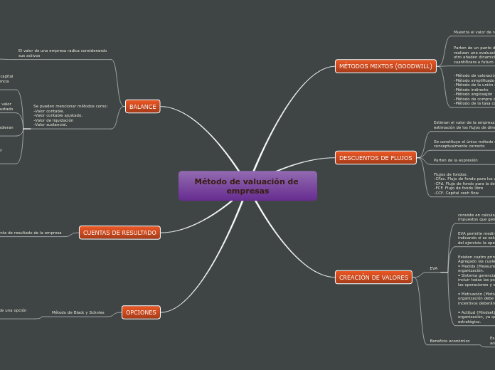 Método de valuación de empresas