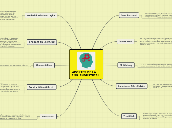 APORTES DE LA ING. INDUSTRIAL - Mapa Mental