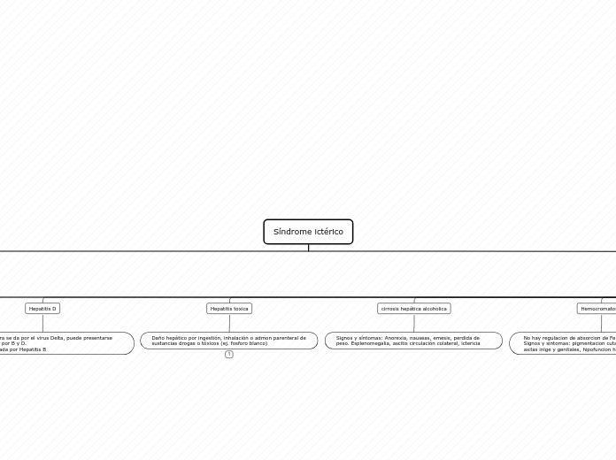 Síndrome ictérico - Mapa Mental