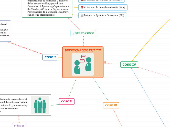 DIFERENCIAS COSO I, II, III Y IV