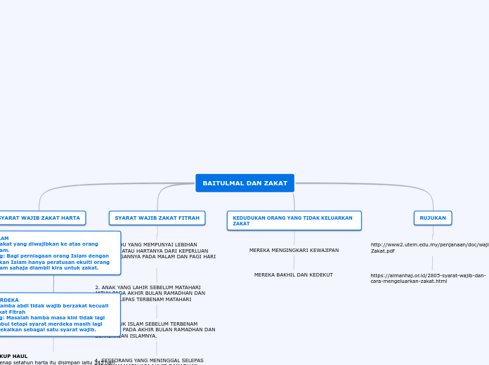 BAITULMAL DAN ZAKAT - Mind Map