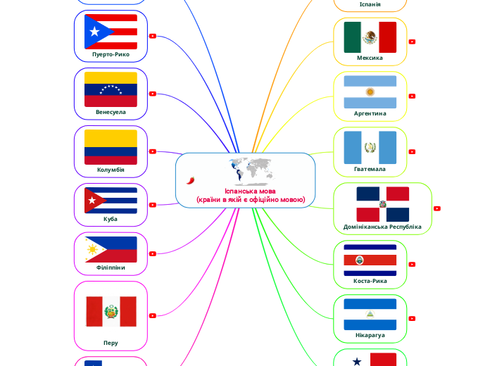                 Іспанська мова 
...- Мыслительная карта