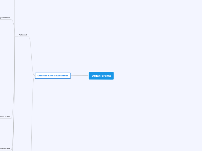 Eskolaren Organigrama