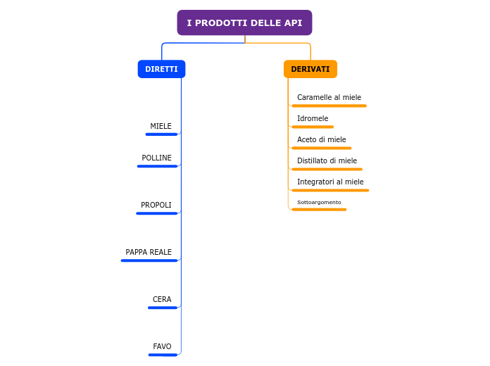 I PRODOTTI DELLE API - Mappa Mentale