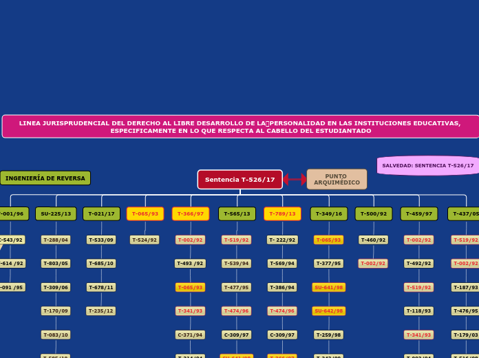 LINEA JURISPRUDENCIAL DEL DERECHO AL LIBRE DESARROLLO DE LAPERSONALIDAD EN LAS INSTITUCIONES EDUCATIVAS, ESPECIFICAMENTE EN LO QUE RESPECTA AL CABELLO DEL ESTUDIANTADO