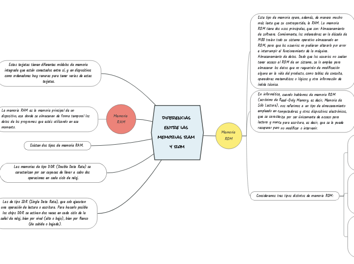 diferencias entre las memorias ram y ro...- Mapa Mental