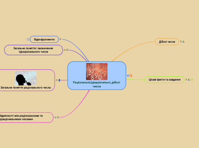 Раціональні,ірраціональні, дійсн...- Мыслительная карта