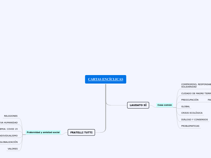 CARTAS ENCÍCLICAS