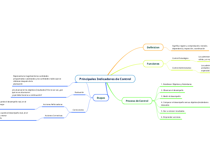 Principales Indicadores de Control