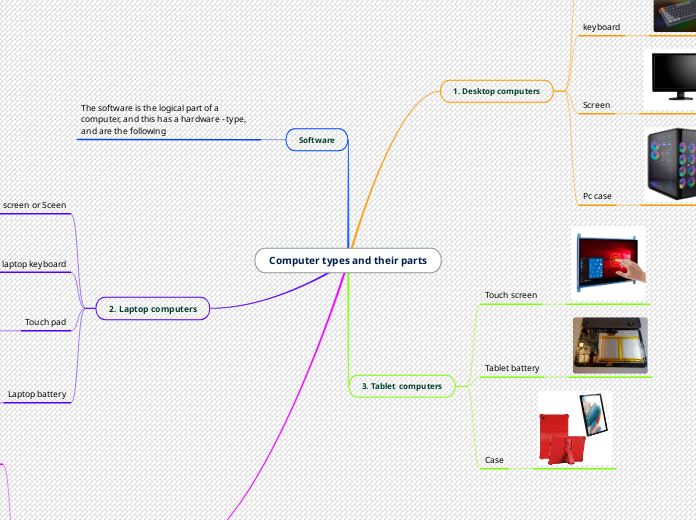 Computer types and their parts