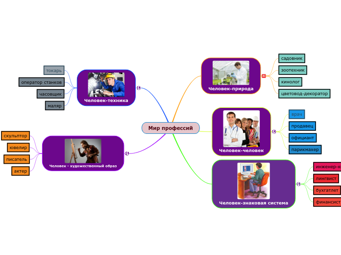 Мир профессий - Мыслительная карта