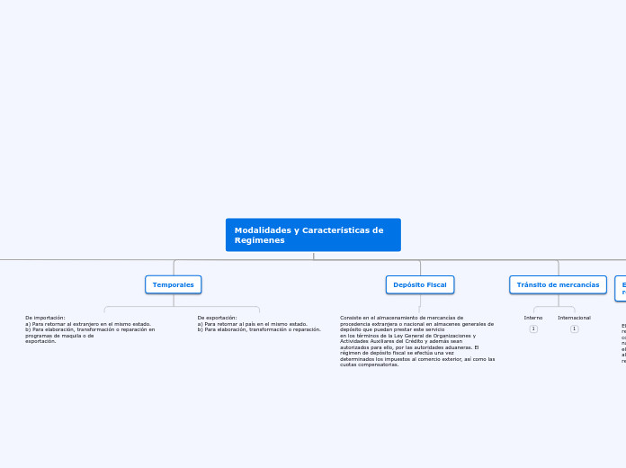 Modalidades y Características de Regíme...- Mapa Mental