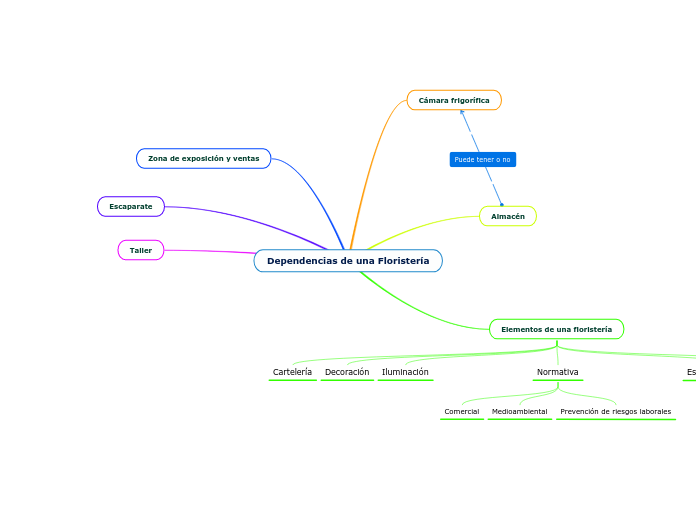 Dependencias de una Floristería