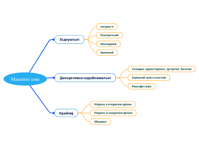 Машинні шви - Мыслительная карта