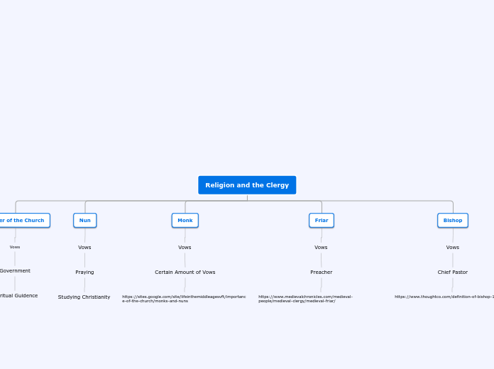 Religion and the Clergy - Mind Map