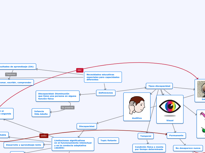 Necesidades educativas
especiales para ...- Mapa Mental