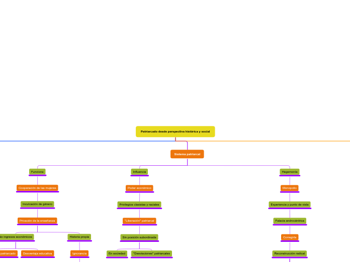 Patriarcado desde perspectiva histórica...- Mapa Mental