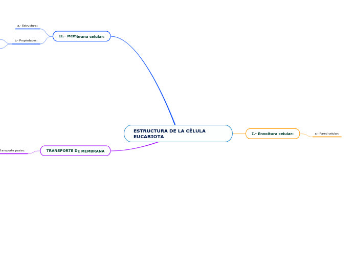 ESTRUCTURA DE LA CÉLULA      EUCARIOTA