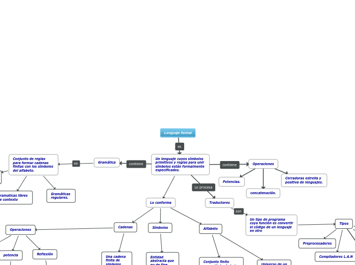 Lenguaje formal - Mapa Mental