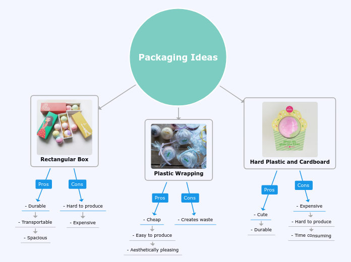 Packaging Ideas - Mind Map