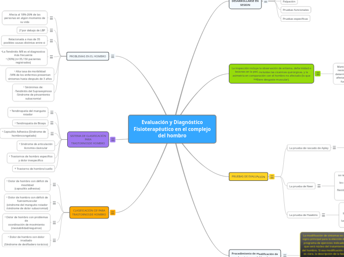 Evaluación y Diagnóstico
Fisioterapéuti...- Mapa Mental