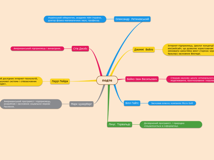 подте - Мыслительная карта