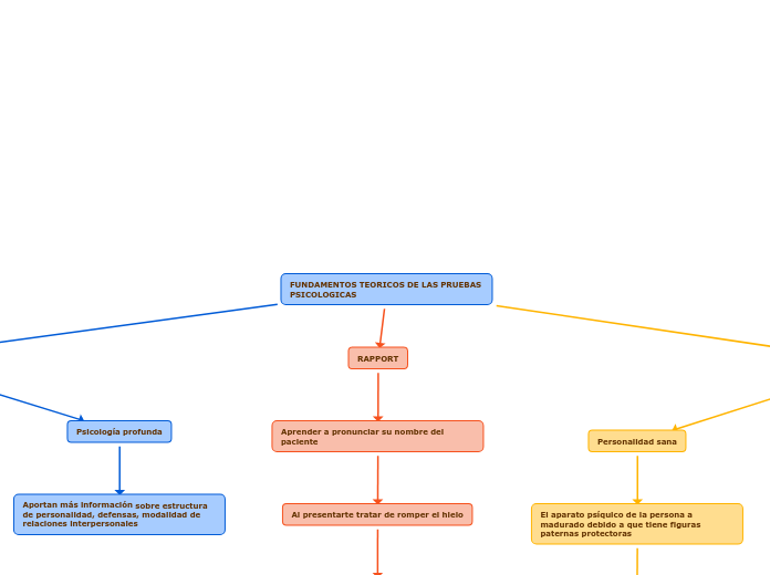 FUNDAMENTOS TEORICOS DE LAS PRUEBAS PSICOLOGICAS