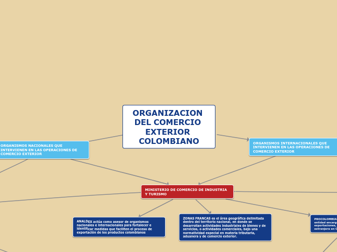 ORGANIZACION DEL COMERCIO EXTERIOR COLOMBIANO