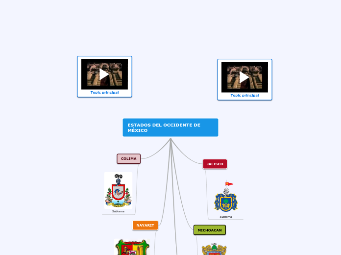 ESTADOS DEL OCCIDENTE DE MÉXICO - Mapa Mental