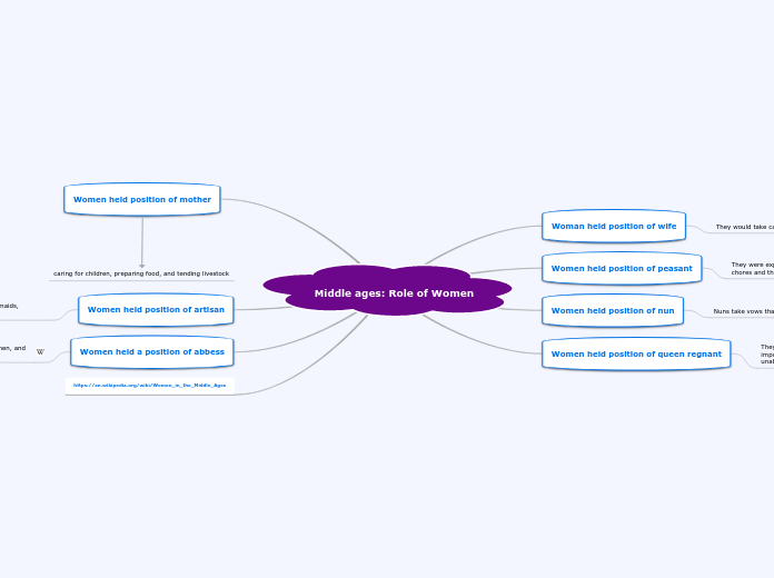 Middle ages: Role of Women