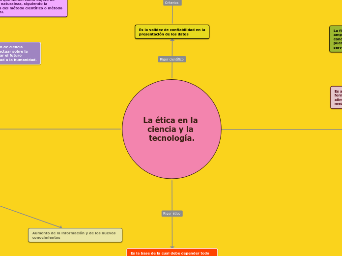 La ética en la ciencia y la tecnología.