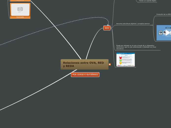 Relaciones entre OVA, RED              ...- Mapa Mental