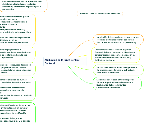 Atribución de la junta Central Electora...- Mapa Mental