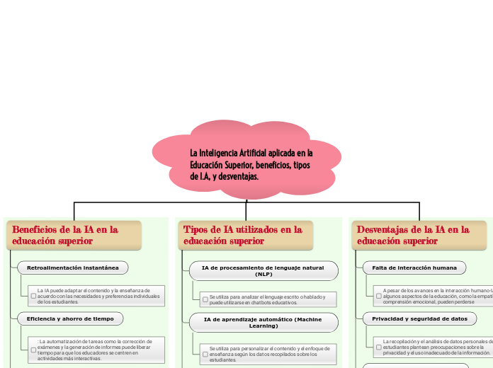 La Inteligencia Artificial aplicada en la Educación Superior, beneficios, tipos de I.A, y desventajas.