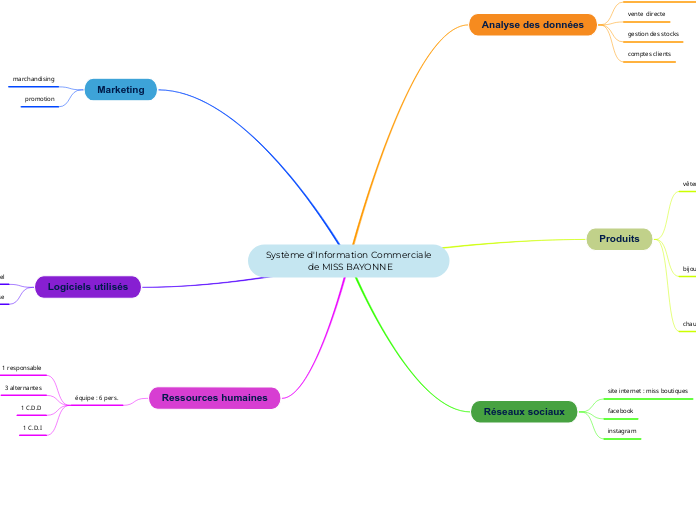 Système d'Information Commerciale de MISS BAYONNE