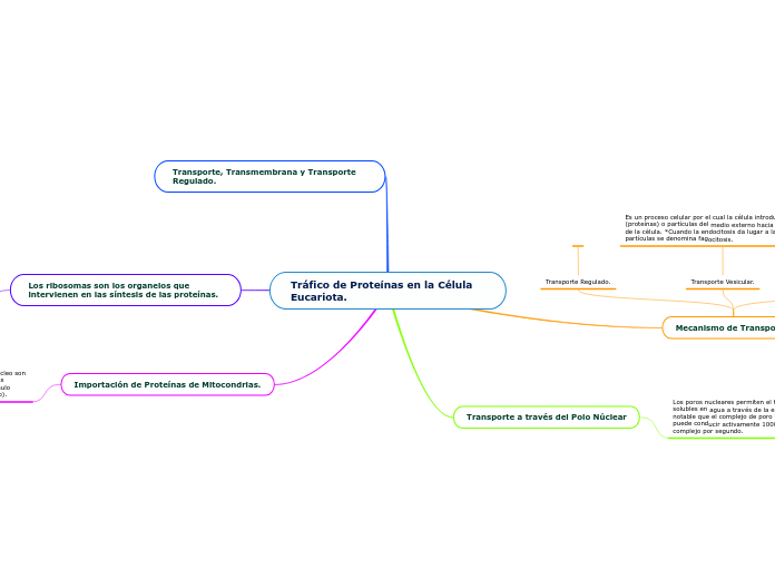 Tráfico de Proteínas en la Célula Eucariota.