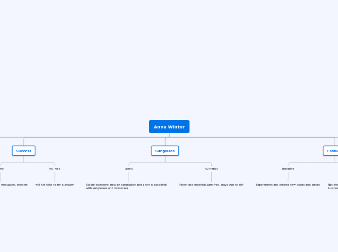 Anna Wintor - Mind Map