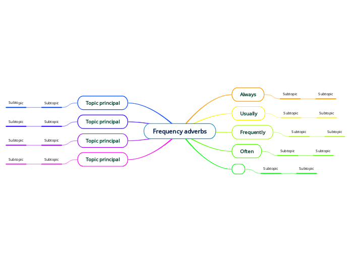 Frequency adverbs