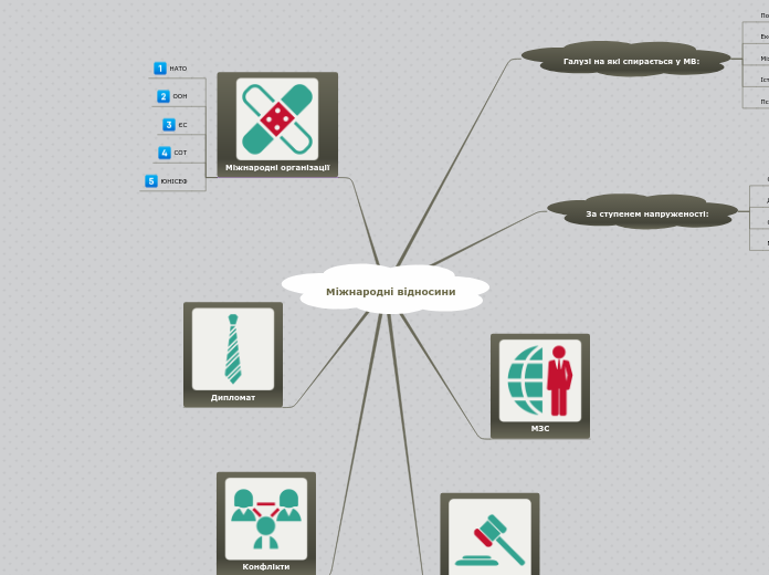 Міжнародні відносини - Мыслительная карта