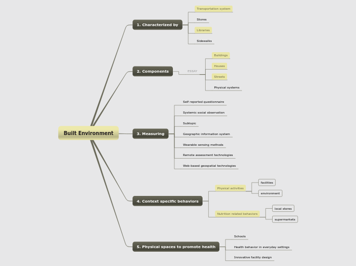 Built Environment - Mind Map