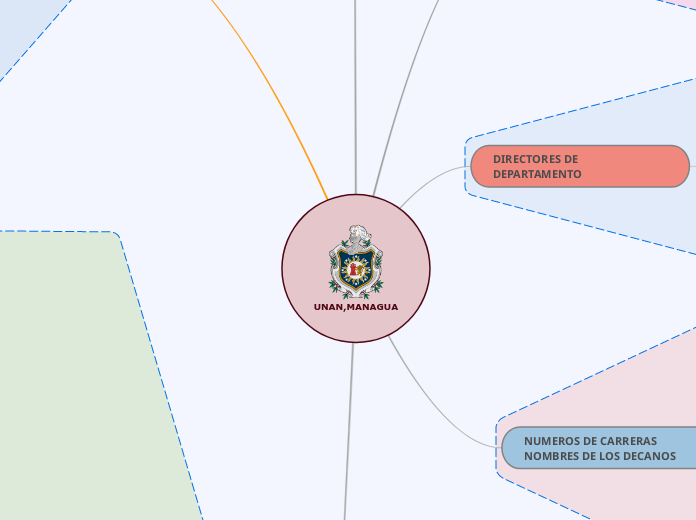 UNAN,MANAGUA - Mapa Mental