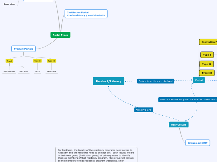 Product/Library - Mind Map