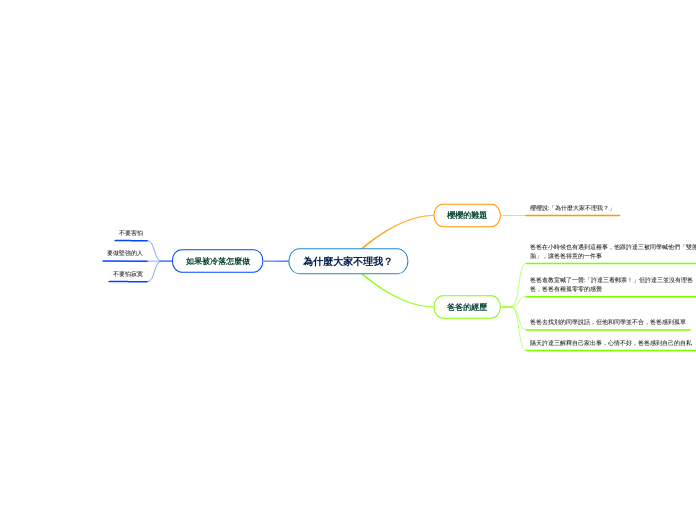 為什麼大家不理我？ - 思維導圖