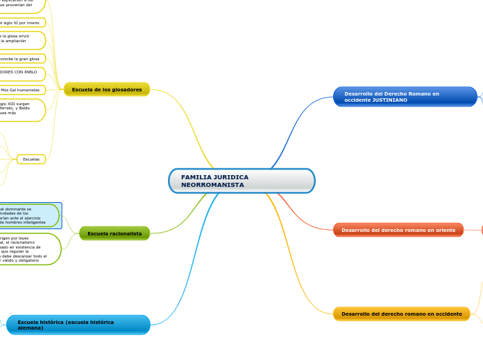 FAMILIA JURIDICA NEORROMANISTA - Mapa Mental