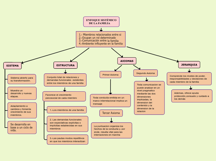 ENFOQUE SISTÉMICO
    DE LA FAMILIA - Mapa Mental